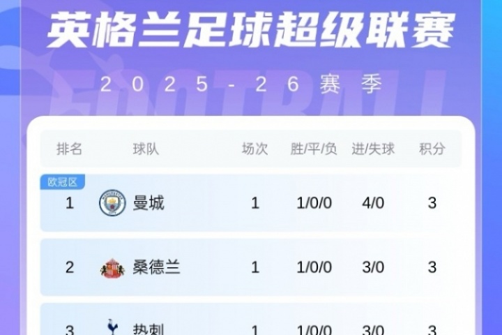 开云电子-首轮后英超冠军赔率更新：BIG6前6 红军略跌仍居首 枪手&amp;曼城上涨