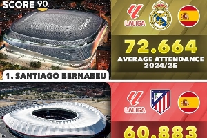 本赛季欧洲联赛场均上座:皇马7.2万 多特8.1万 德乙沙矿6.1万